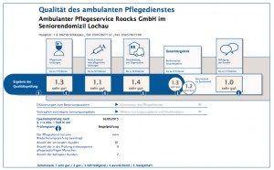 MDK Prüfergebnis 2015 des Ambulanten Pflegeservice Roocks GmbH im Seniorendomzil Lochau